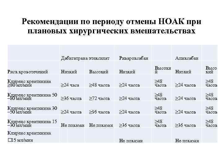 Рекомендации по периоду отмены НОАК при плановых хирургических вмешательствах Дабигатрана этексилат Ривароксабан Риск кровотечений