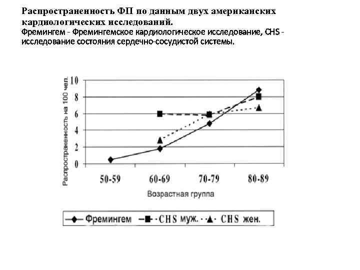 Распространенность ФП по данным двух американских кардиологических исследований. Фремингем - Фремингемское кардиологическое исследование, CHS