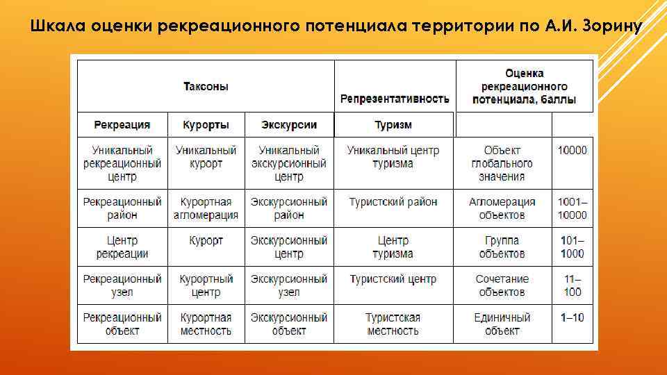 Оценка туристско рекреационного потенциала. Шкала оценки рекреационного потенциала. Оценка туристско-рекреационного потенциала территории. Оценка туристского потенциала.