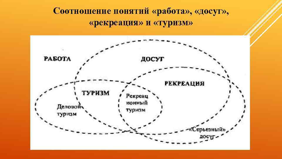 Как соотносятся между собой понятия. Соотношение понятий. Рекреация и туризм соотношение понятий. Отдых рекреация туризм соотношение понятий. Взаимосвязь понятий рекреация и туризм..