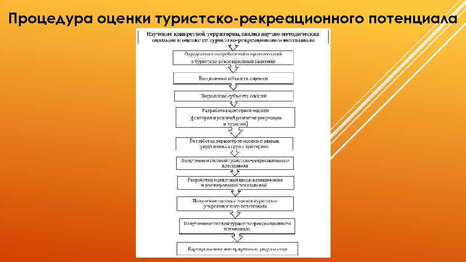 Оценка туристско рекреационного потенциала. Процедура оценки туристско-рекреационного потенциала. Методы оценки туристско-рекреационного потенциала.. Методики оценки туристского потенциала. Объект оценки туристско рекреационного потенциала.