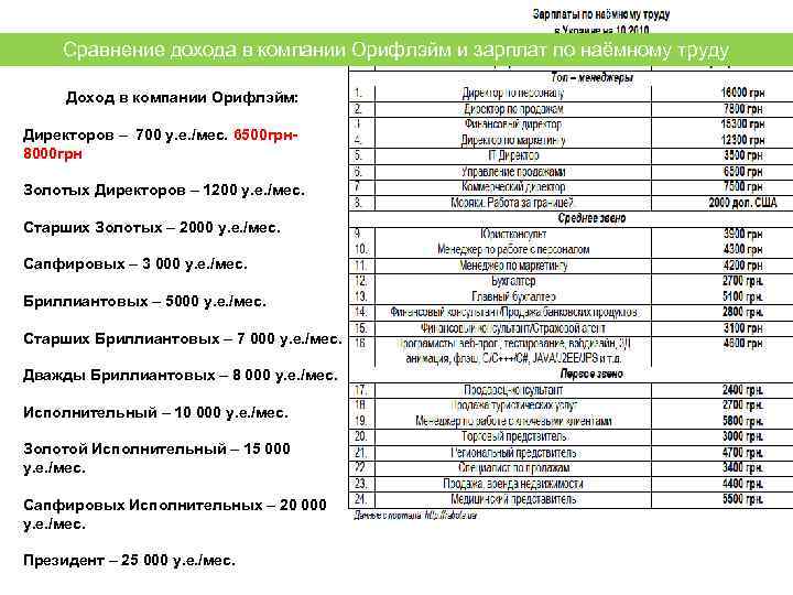Сравнение дохода в компании Орифлэйм и зарплат по наёмному труду Доход в компании Орифлэйм: