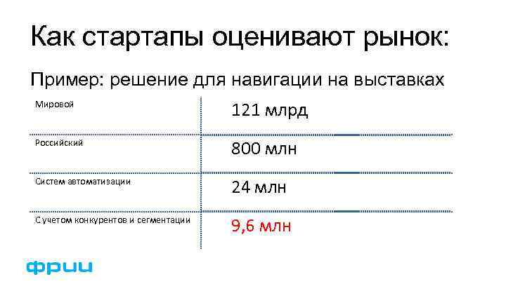 Как стартапы оценивают рынок: Пример: решение для навигации на выставках Мировой 121 млрд Российский