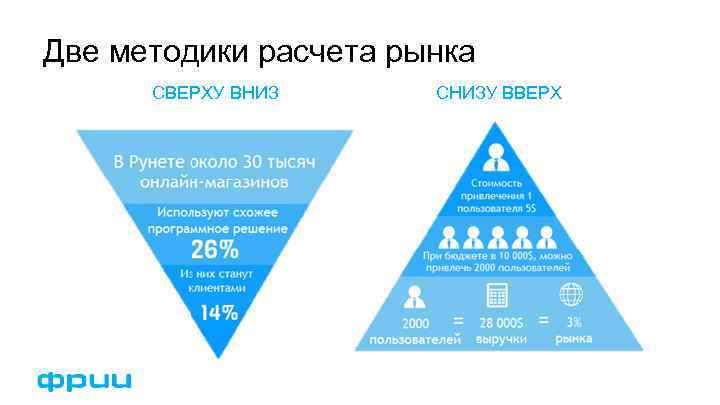 Две методики расчета рынка СВЕРХУ ВНИЗ СНИЗУ ВВЕРХ 