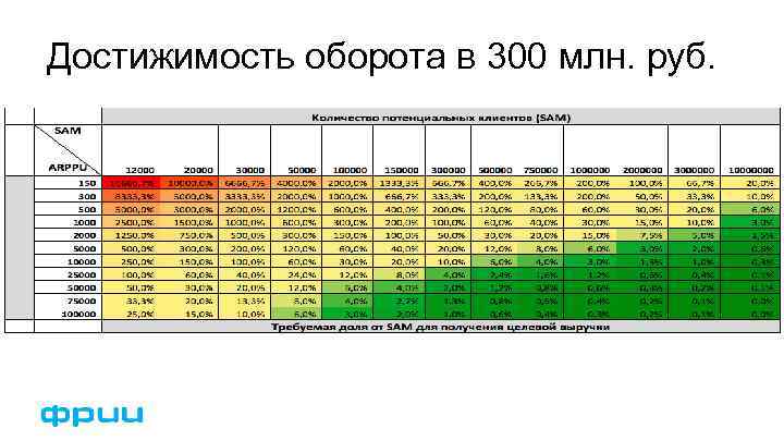 Достижимость оборота в 300 млн. руб. 