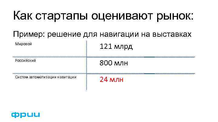 Как стартапы оценивают рынок: Пример: решение для навигации на выставках Мировой 121 млрд Российский
