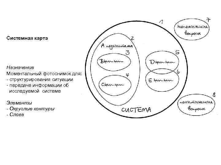 Системная карта Назначение Моментальный фотоснимок для: - структурирования ситуации - передаче информации об исследуемой