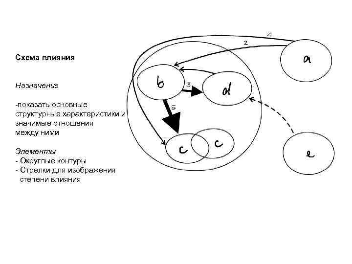 Схема влияния Назначение -показать основные структурные характеристики и значимые отношения между ними Элементы -