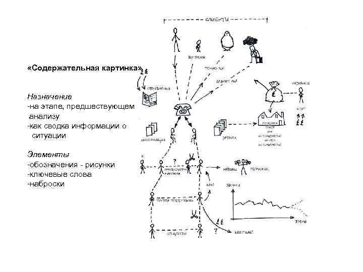  «Содержательная картинка» Назначение -на этапе, предшествующем анализу -как сводка информации о ситуации Элементы
