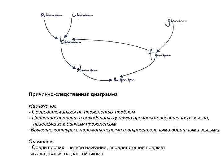 Причинно-следственная диаграмма Назначение - Сосредоточиться на проявлениях проблем - Проанализировать и определить цепочки причинно-следственных