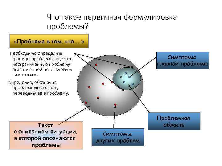 Что такое первичная формулировка проблемы? «Проблема в том, что …» Необходимо определить границы проблемы,