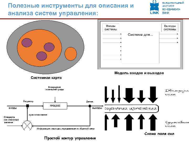 Полезные инструменты для описания и анализа систем управления: Модель входов и выходов Системная карта