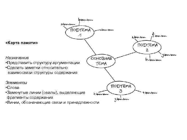  «Карта памяти» Назначение • Представить структуру аргументации • Сделать заметки относительно взаимосвязи структуры
