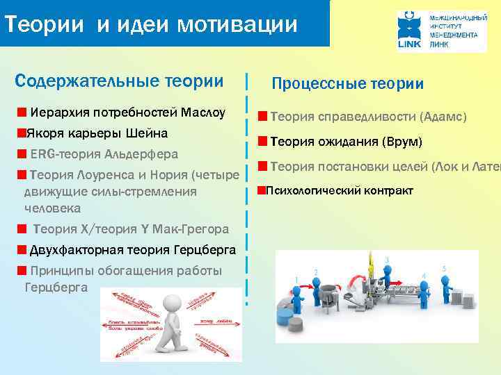 Теории и идеи мотивации Содержательные теории Иерархия потребностей Маслоу Якоря карьеры Шейна ERG-теория Альдерфера