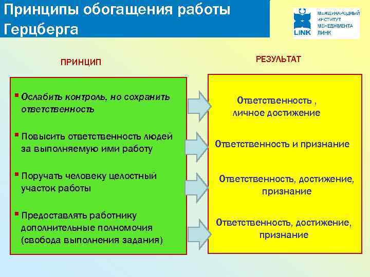 Принципы обогащения работы Герцберга ПРИНЦИП § Ослабить контроль, но сохранить ответственность § Повысить ответственность