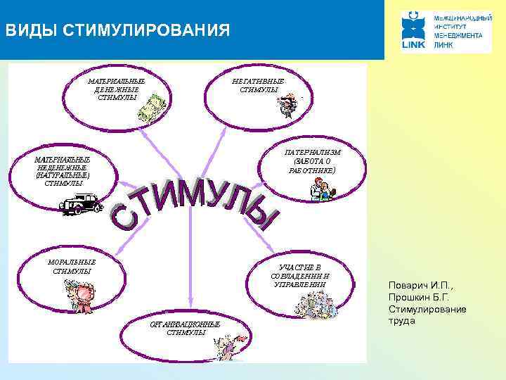 ВИДЫ СТИМУЛИРОВАНИЯ Поварич И. П. , Прошкин Б. Г. Стимулирование труда 