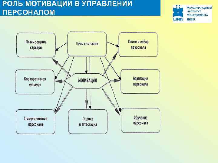 Роль мотивации