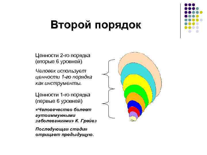 Спиральная динамика ценностей. Спиральная динамика. Теория спиральной динамики Грейвза. Спиральная динамика уровни. Спиральная динамика развития личности.