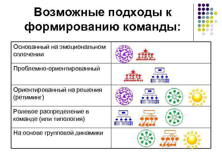 Возможные подходы к формированию команды: Основанный на эмоциональном сплочении Проблемно-ориентированный Ориентированный на решения (ретиминг)