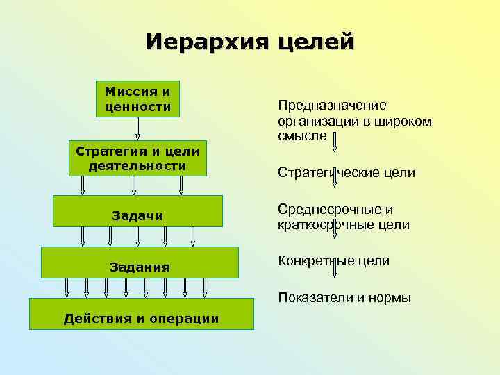 Иерархия целей Миссия и ценности Стратегия и цели деятельности Предназначение организации в широком смысле