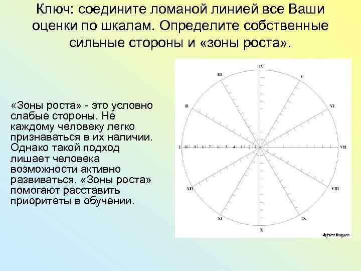 Ключ: соедините ломаной линией все Ваши оценки по шкалам. Определите собственные сильные стороны и