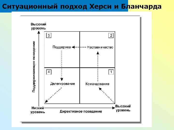 На каком убеждении основана ситуационная модель руководства разработанная херси и бланшаром