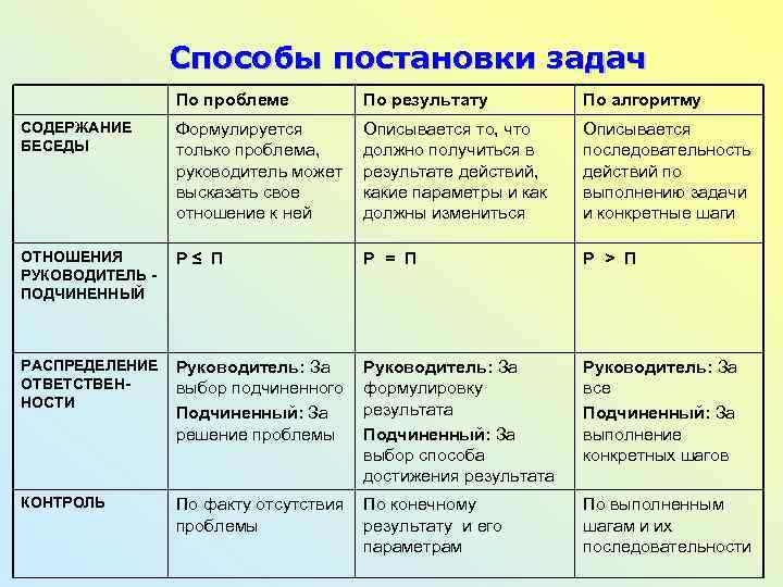 Задачи сотрудникам. Способы постановки задач сотрудникам. Методы постановки задач подчиненным. Типы постановки задач. Способыпостанлвки задач.