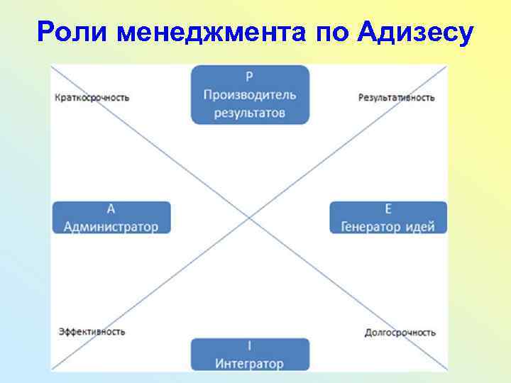 Роли менеджмента по Адизесу 