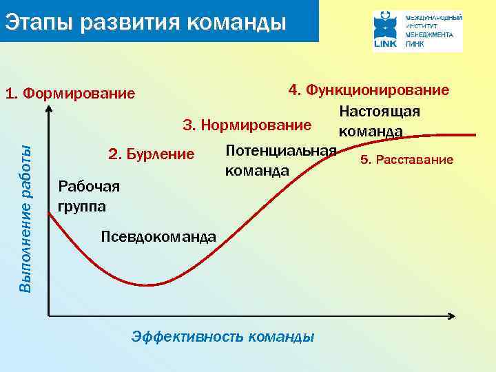 Этапы развития команды проекта