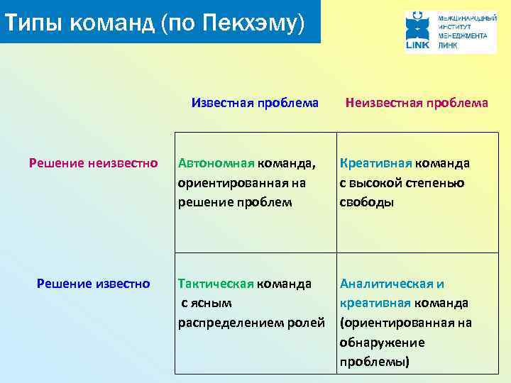 Виды команды проекта