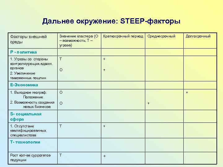 Дальнее окружение: STEEP-факторы Факторы внешней среды Значение кластера (О – возможность, T – угроза)