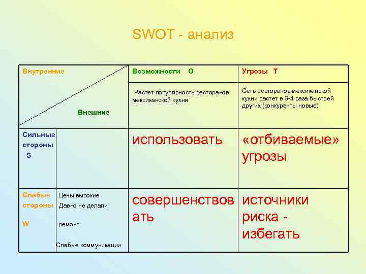 SWOT - анализ Внутренние Возможности O Угрозы T Растет популярность ресторанов Сеть ресторанов мексиканской