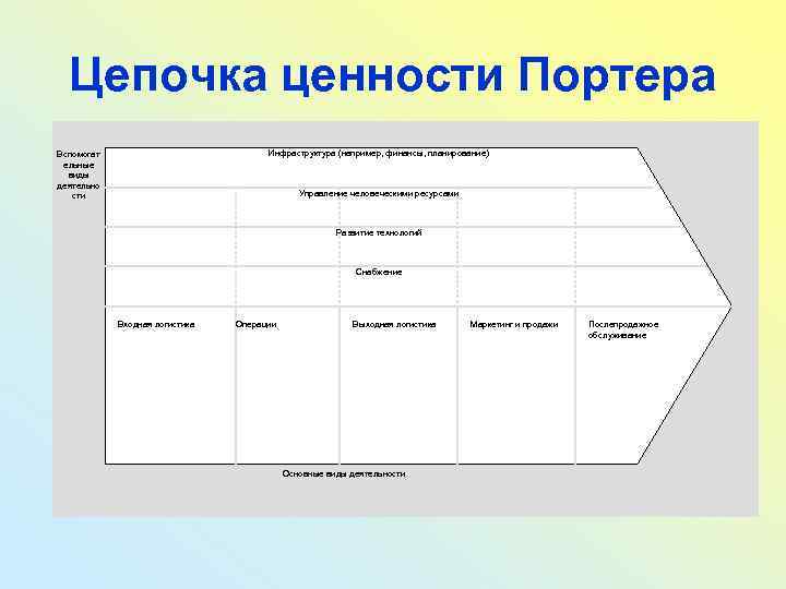 Цепочка ценности Портера Инфраструктура (например, финансы, планирование) Вспомогат ельные виды деятельно сти Управление человеческими