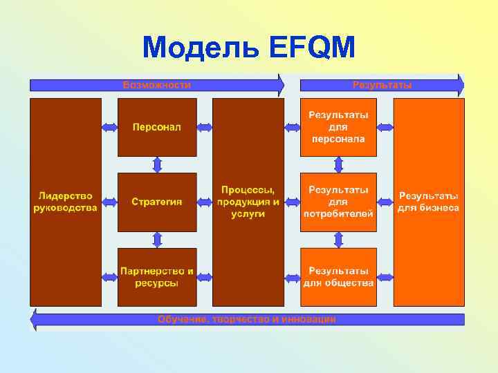 Модель EFQM 
