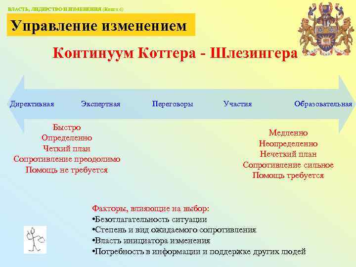 ВЛАСТЬ, ЛИДЕРСТВО И ИЗМЕНЕНИЯ (Книга 4) Управление изменением Континуум Коттера - Шлезингера Директивная Экспертная