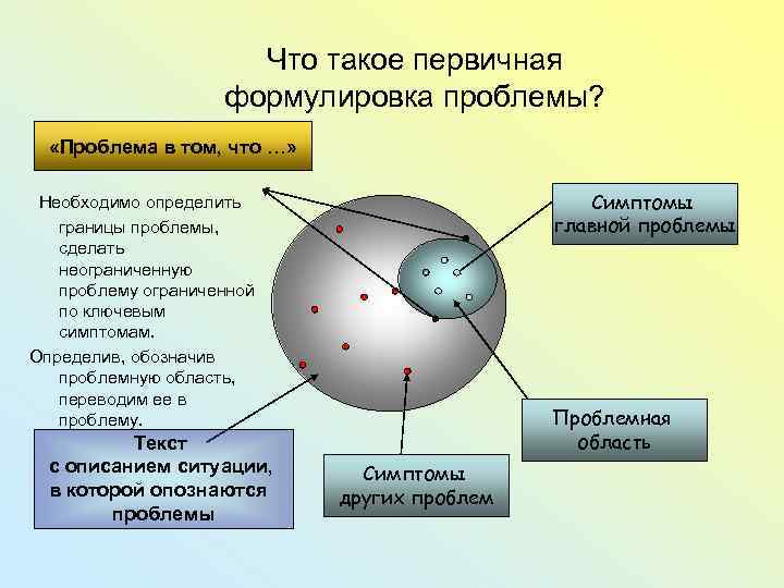 Что такое первичная формулировка проблемы? «Проблема в том, что …» Симптомы главной проблемы Необходимо