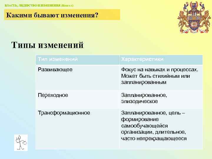 ВЛАСТЬ, ЛИДЕРСТВО И ИЗМЕНЕНИЯ (Книга 4) Какими бывают изменения? Типы изменений Тип изменений Характеристики