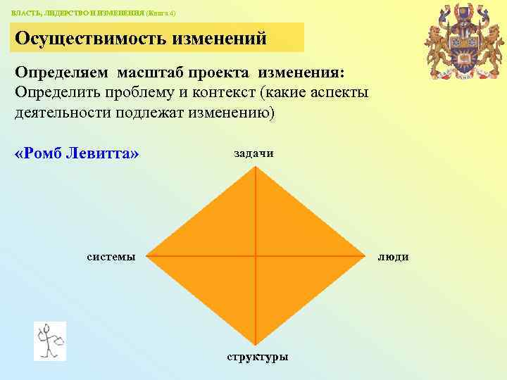 ВЛАСТЬ, ЛИДЕРСТВО И ИЗМЕНЕНИЯ (Книга 4) Осуществимость изменений Определяем масштаб проекта изменения: Определить проблему