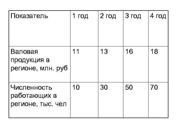 Показатель 1 год 2 год 3 год 4 год Валовая 11 продукция в регионе,