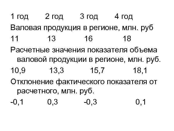 1 год 2 год 3 год 4 год Валовая продукция в регионе, млн. руб