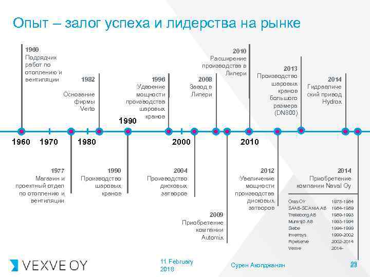 Опыт – залог успеха и лидерства на рынке 1960 Подрядчик работ по отоплению и