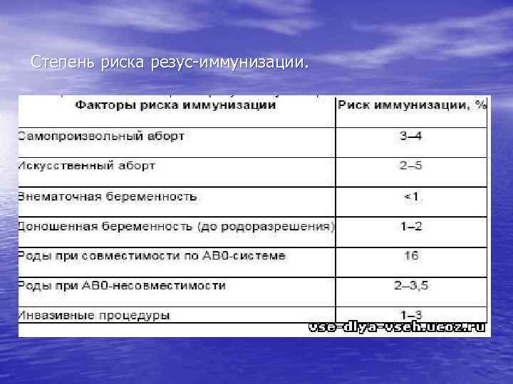  Степень риска резус-иммунизации. 