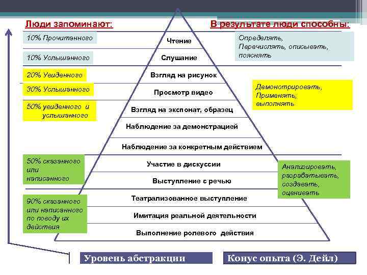 Люди запоминают: В результате люди способны: 10% Прочитанного Чтение 10% Услышанного Слушание 20% Увиденного