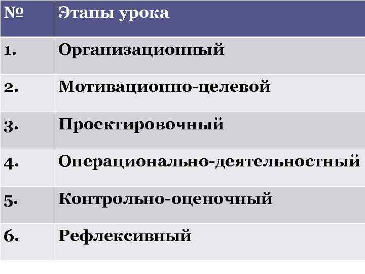 № Этапы урока 1. Организационный 2. Мотивационно-целевой 3. Проектировочный 4. Операционально-деятельностный 5. Контрольно-оценочный 6.