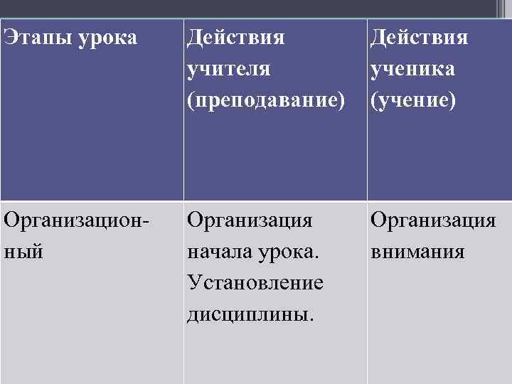 Этапы урока Действия учителя (преподавание) Действия ученика (учение) Организационный Организация начала урока. Установление дисциплины.