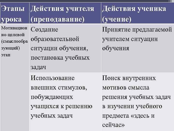 Этапы Действия учителя урока (преподавание) Действия ученика (учение) Мотивацион но-целевой (смыслообра зующий) этап Создание