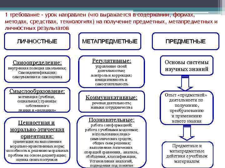 1 требование - урок направлен (что выражается в содержании, формах, методах, средствах, технологиях) на