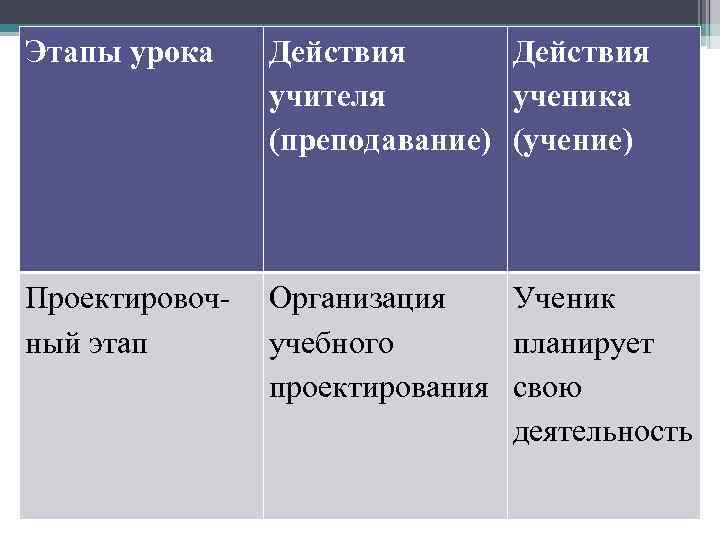 Этапы урока Действия учителя ученика (преподавание) (учение) Проектировочный этап Организация Ученик учебного планирует проектирования