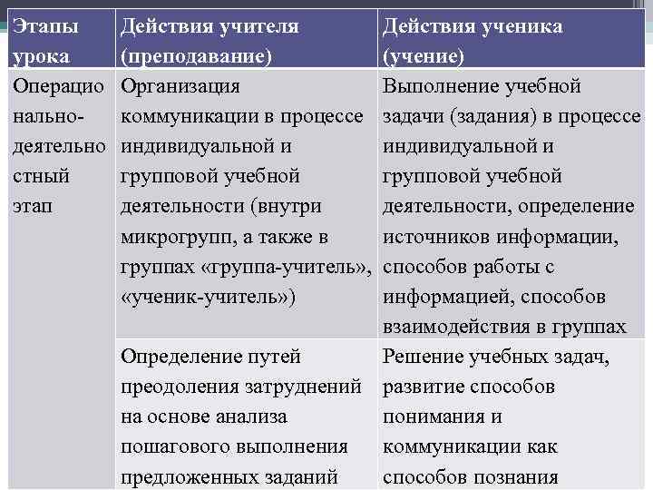 Этапы урока Операцио нальнодеятельно стный этап Действия учителя (преподавание) Организация коммуникации в процессе индивидуальной