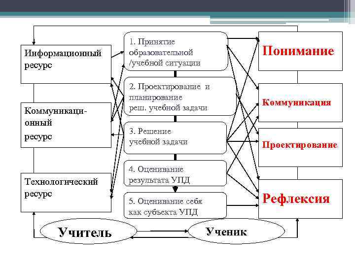 Информационный ресурс Коммуникационный ресурс Технологический ресурс Учитель 1. Принятие образовательной /учебной ситуации Понимание 2.